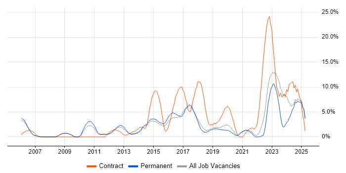 Job vacancy trend for Infrastructure Engineering in Colchester Job vacancy trend for Infrastructure Engineering in Colchester