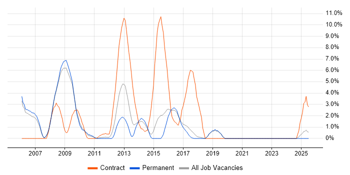 Job vacancy trend for Insurance Business Analyst in Colchester Job vacancy trend for Insurance Business Analyst in Colchester