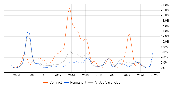 IT Analyst job vacancy trend in Colchester IT Analyst job vacancy trend in Colchester