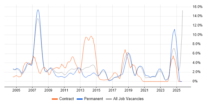 IT Support job vacancy trend in Colchester