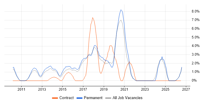 JSON job vacancy trend in Colchester