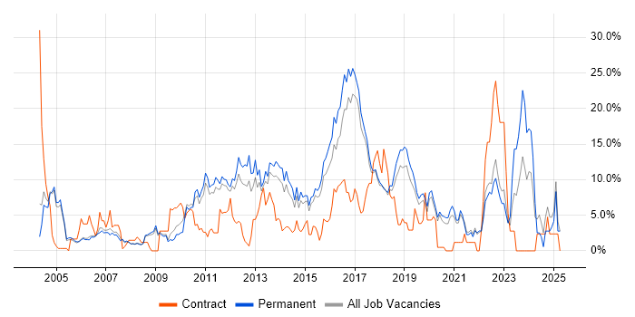 Job vacancy trend for Linux in Colchester Job vacancy trend for Linux in Colchester