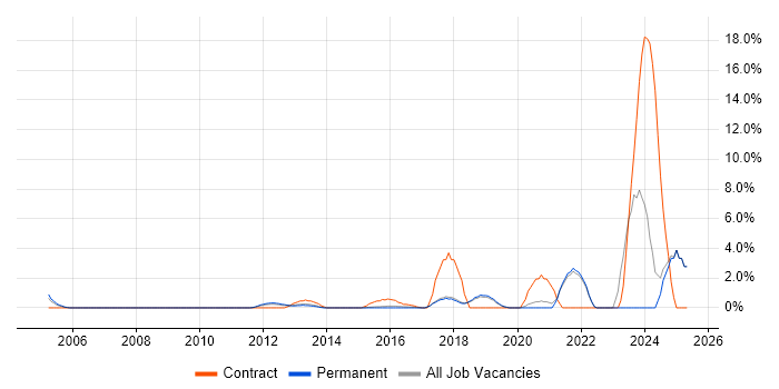 Job vacancy trend for Load Balancing in Colchester Job vacancy trend for Load Balancing in Colchester