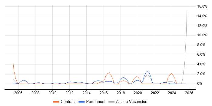 Logistics job vacancy trend in Colchester