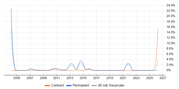 Manual Testing job vacancy trend in Colchester