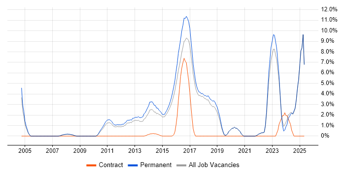 Job vacancy trend for Master's Degree in Colchester Job vacancy trend for Master's Degree in Colchester