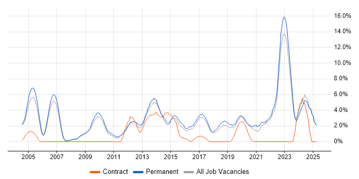 Job vacancy trend for Mentoring in Colchester Job vacancy trend for Mentoring in Colchester