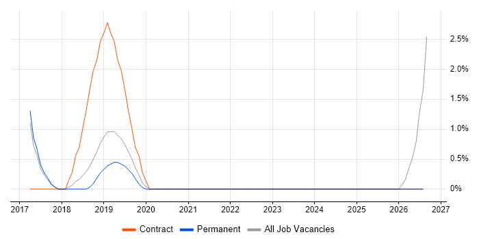 Microsoft 365 Engineer job vacancy trend in Colchester