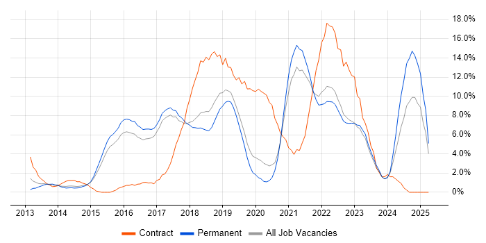 Job vacancy trend for Microsoft 365 in Colchester Job vacancy trend for Microsoft 365 in Colchester