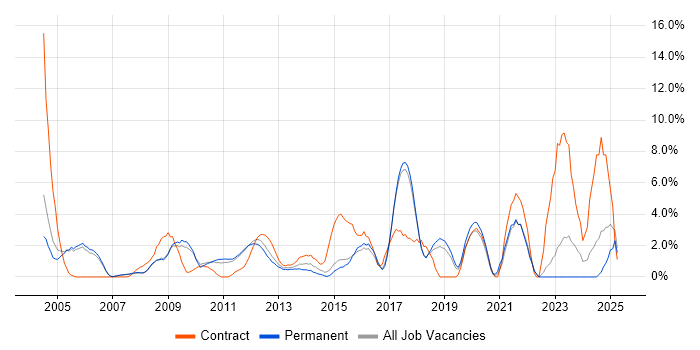 Job vacancy trend for Network Engineer in Colchester Job vacancy trend for Network Engineer in Colchester