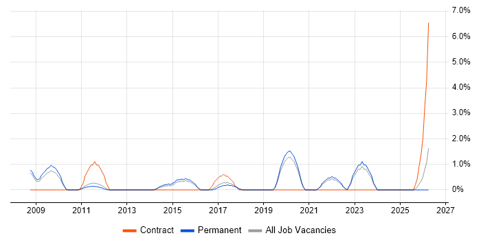 Network Manager job vacancy trend in Colchester