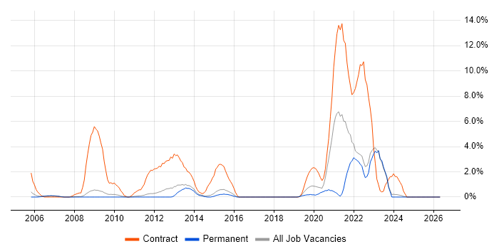 NHS job vacancy trend in Colchester