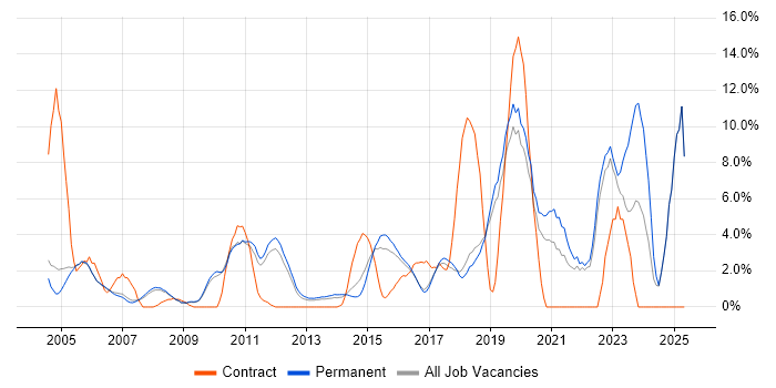 Job vacancy trend for Organisational Skills in Colchester Job vacancy trend for Organisational Skills in Colchester