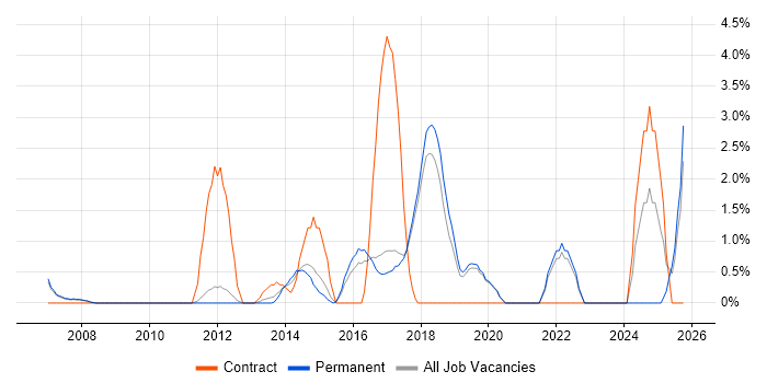 PMO job vacancy trend in Colchester
