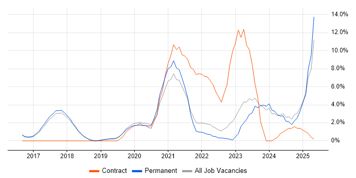 Job vacancy trend for Power BI in Colchester