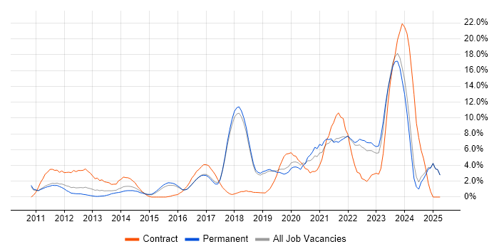 Job vacancy trend for PowerShell in Colchester Job vacancy trend for PowerShell in Colchester