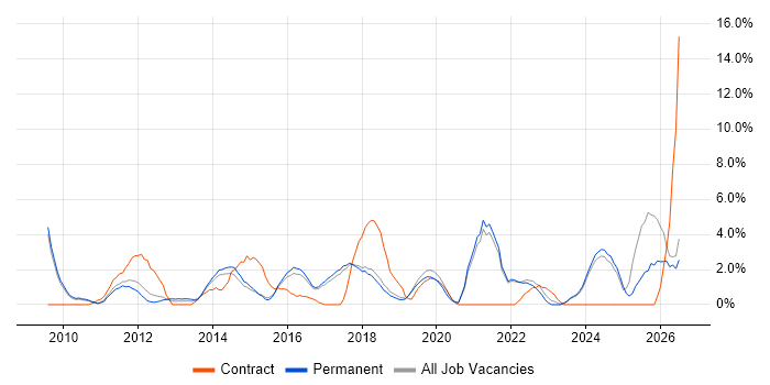 Process Improvement job vacancy trend in Colchester