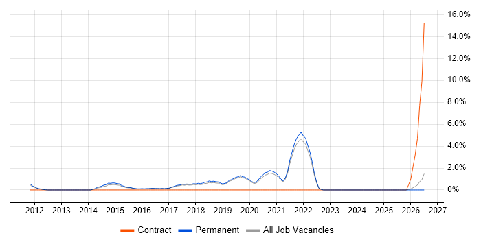 Product Ownership job vacancy trend in Colchester