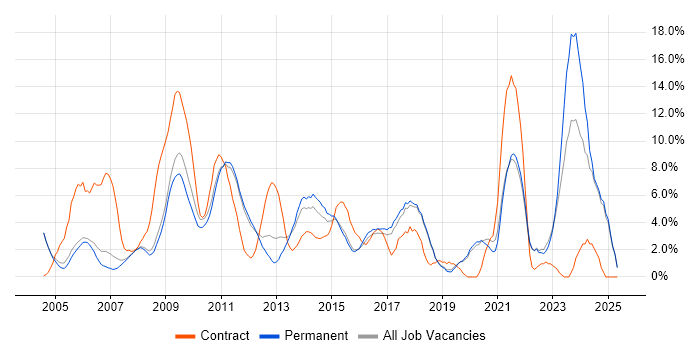 Job vacancy trend for Project Manager in Colchester Job vacancy trend for Project Manager in Colchester