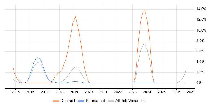 Proofpoint job vacancy trend in Colchester