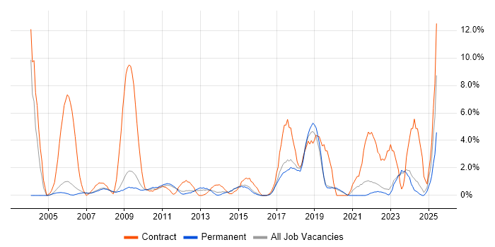 Job vacancy trend for Public Sector in Colchester Job vacancy trend for Public Sector in Colchester