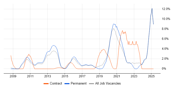 Job vacancy trend for Python in Colchester Job vacancy trend for Python in Colchester