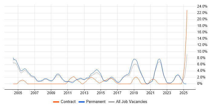 Job vacancy trend for QA in Colchester