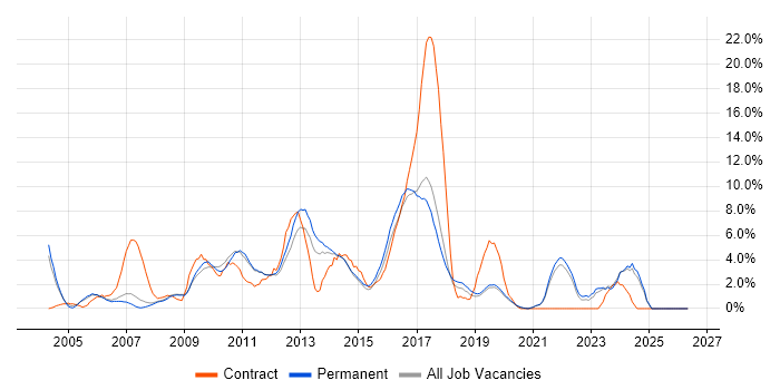 SAP job vacancy trend in Colchester