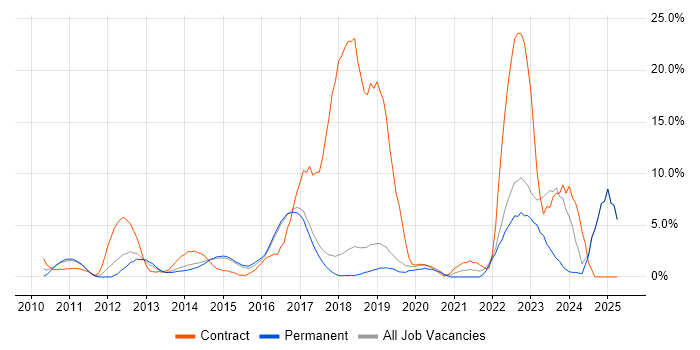 Job vacancy trend for SCCM in Colchester Job vacancy trend for SCCM in Colchester