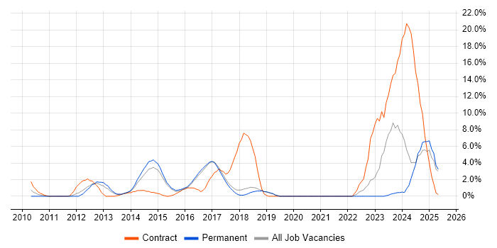 Job vacancy trend for SCOM in Colchester Job vacancy trend for SCOM in Colchester