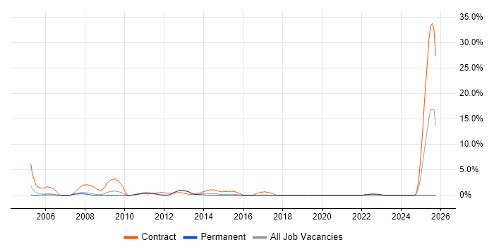 Security Cleared job vacancy trend in Colchester