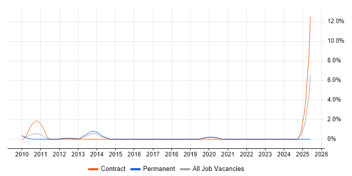 Job vacancy trend for Senior Applications Developer in Colchester