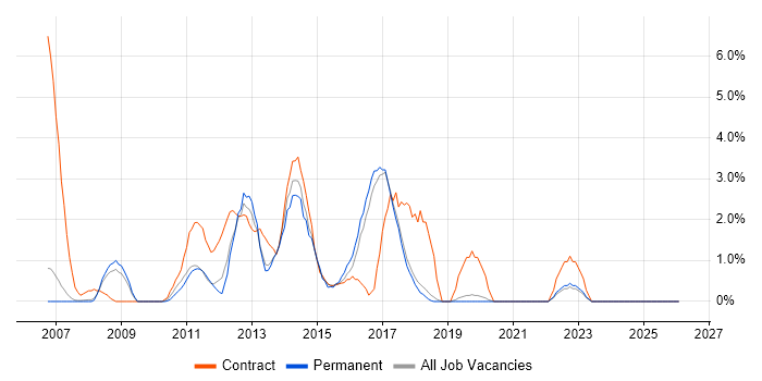 Server Engineer job vacancy trend in Colchester