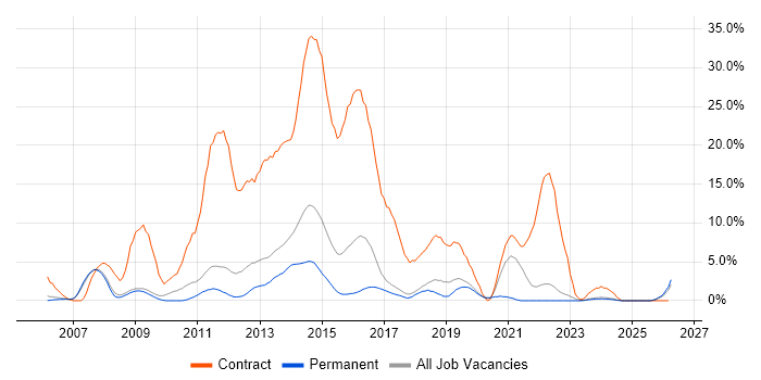 Service Analyst job vacancy trend in Colchester