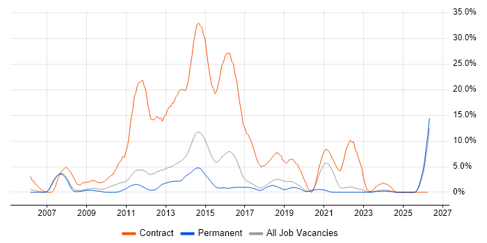 Service Desk Analyst job vacancy trend in Colchester
