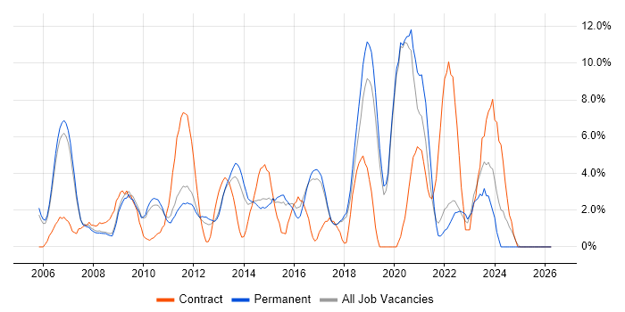 SharePoint job vacancy trend in Colchester