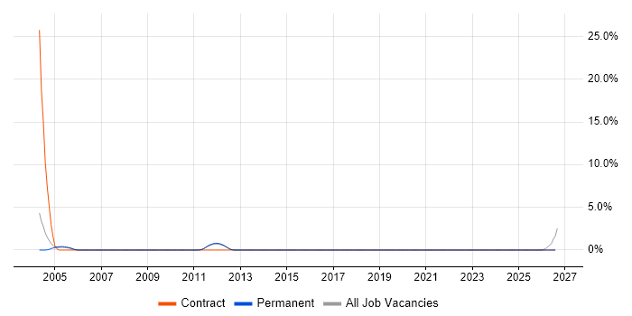 SMTP job vacancy trend in Colchester