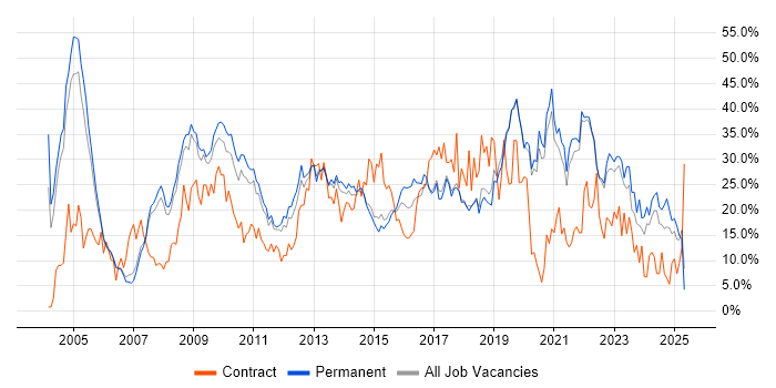 Job vacancy trend for Social Skills in Colchester Job vacancy trend for Social Skills in Colchester
