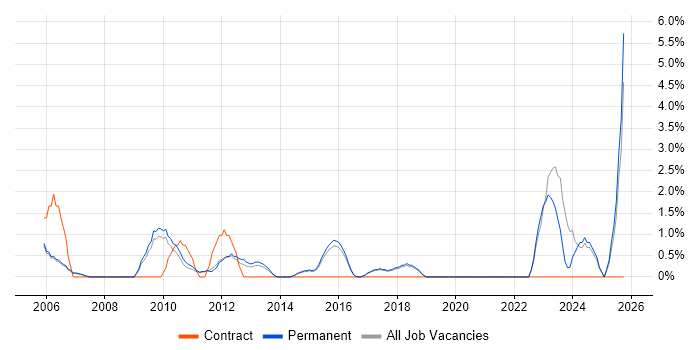 Systems Manager job vacancy trend in Colchester