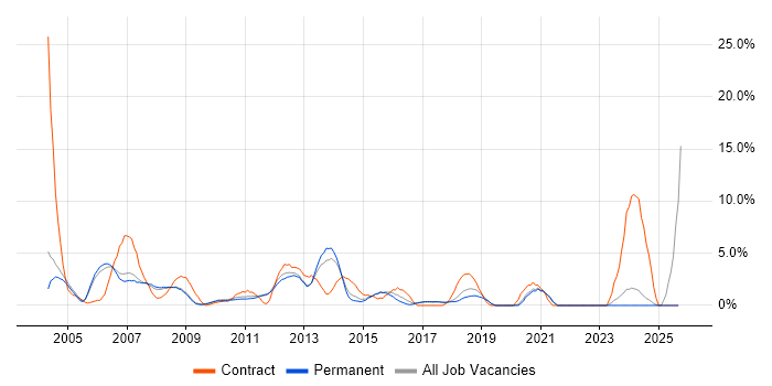 TCP/IP job vacancy trend in Colchester