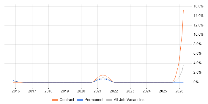 Test Automation Engineer job vacancy trend in Colchester