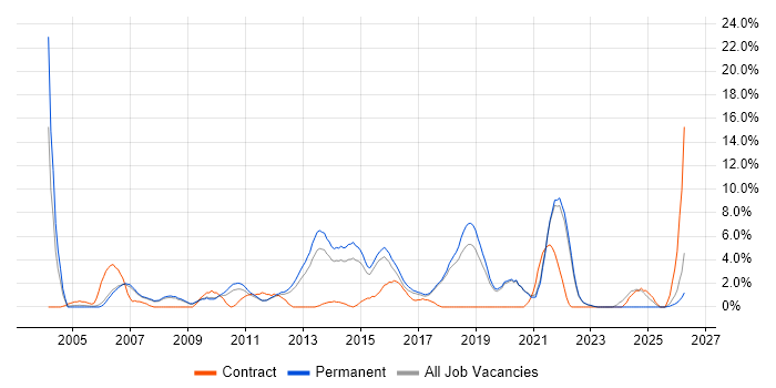 Test Automation job vacancy trend in Colchester