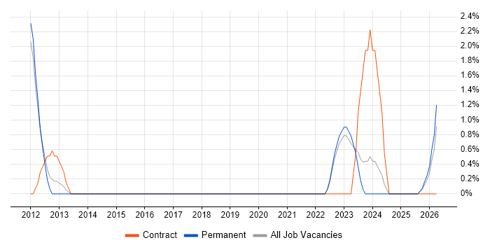 Translating Business Requirements job vacancy trend in Colchester