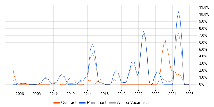Validation job vacancy trend in Colchester