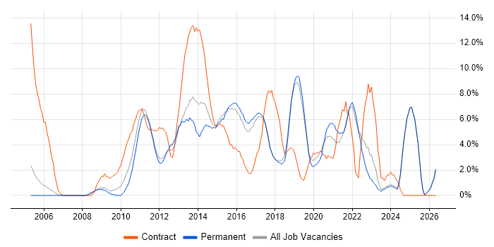 VMware job vacancy trend in Colchester