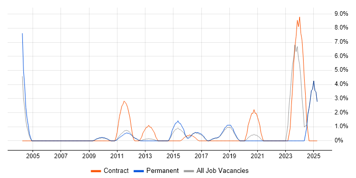 Job vacancy trend for Web Engineer in Colchester Job vacancy trend for Web Engineer in Colchester