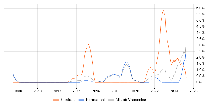 Job vacancy trend for Wi-Fi in Colchester Job vacancy trend for Wi-Fi in Colchester