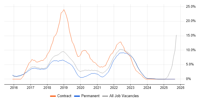 Windows 10 job vacancy trend in Colchester