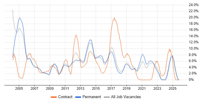Windows Server job vacancy trend in Colchester