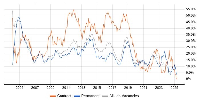 Job vacancy trend for Windows in Colchester Job vacancy trend for Windows in Colchester